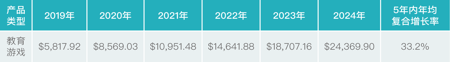 表 1 2019-2024年间全球教育游戏收入预测 (百万美元)