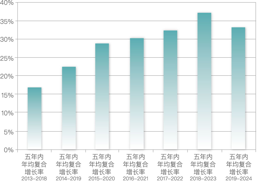 表 1 2019-2024年间全球教育游戏收入预测 (百万美元)