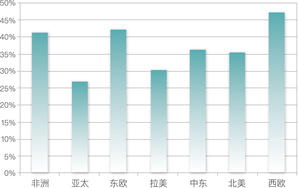 图 2  2019-2024 年七个地区的教育游戏增长率