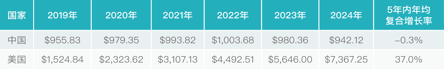 表3 2019-2024年间教育游戏收入预测（中国及美国市场）(百万美元)