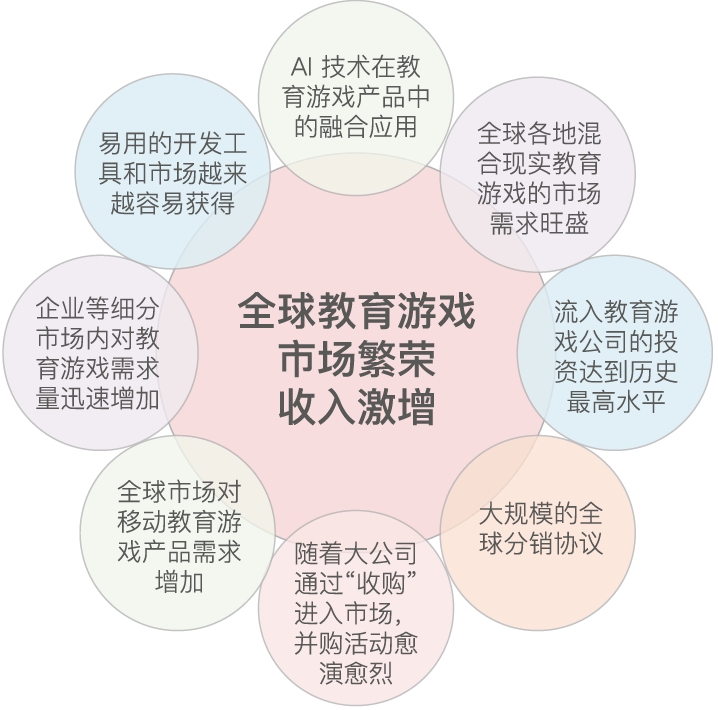 图3  2019-2024全球教育教育游戏市场主要促进因素