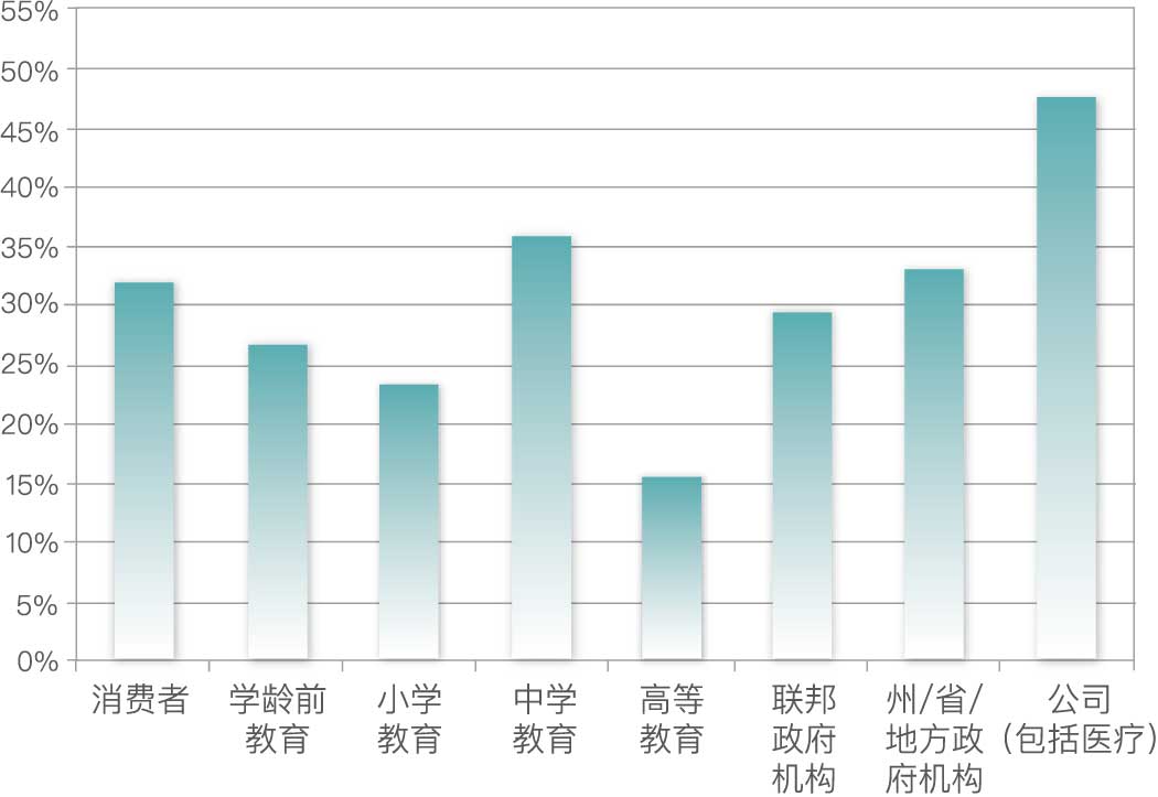 图 3  2019-2024年间全球教育游戏市场增长率 （按八个买方细分市场划分）