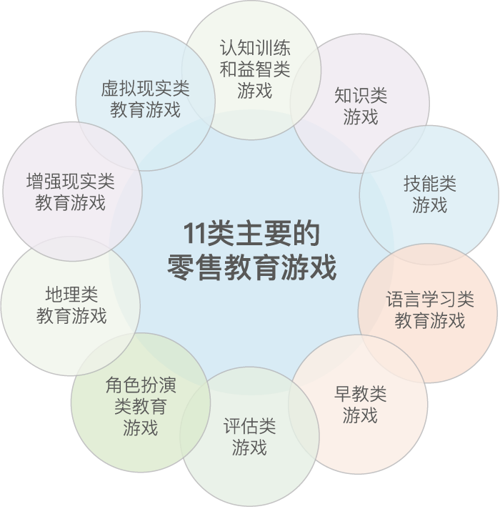 图4  Metaari教育游戏产品框架